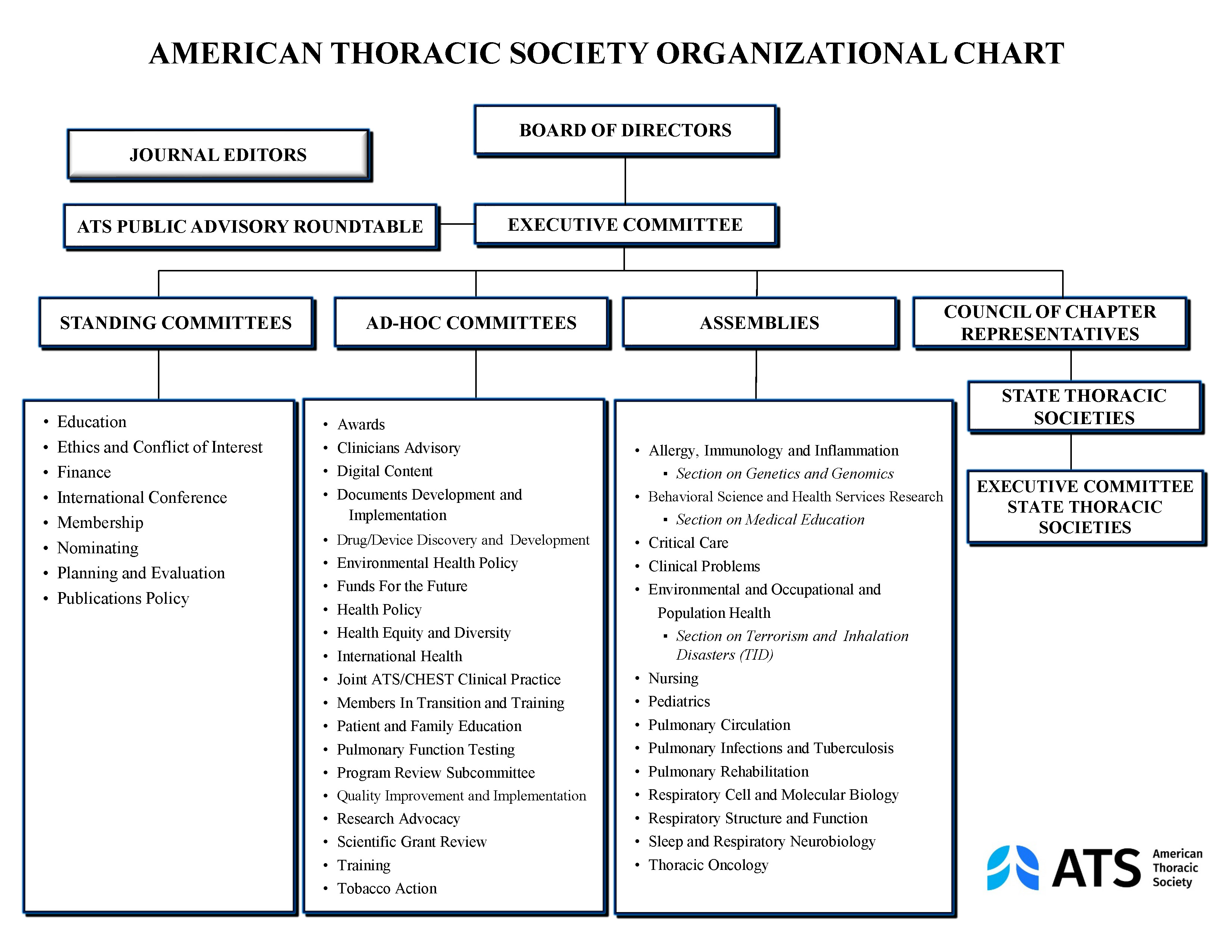 ATS Organizational Structure