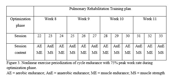 Nonlinear periodized exercise training in Pulmonary Rehabilitation