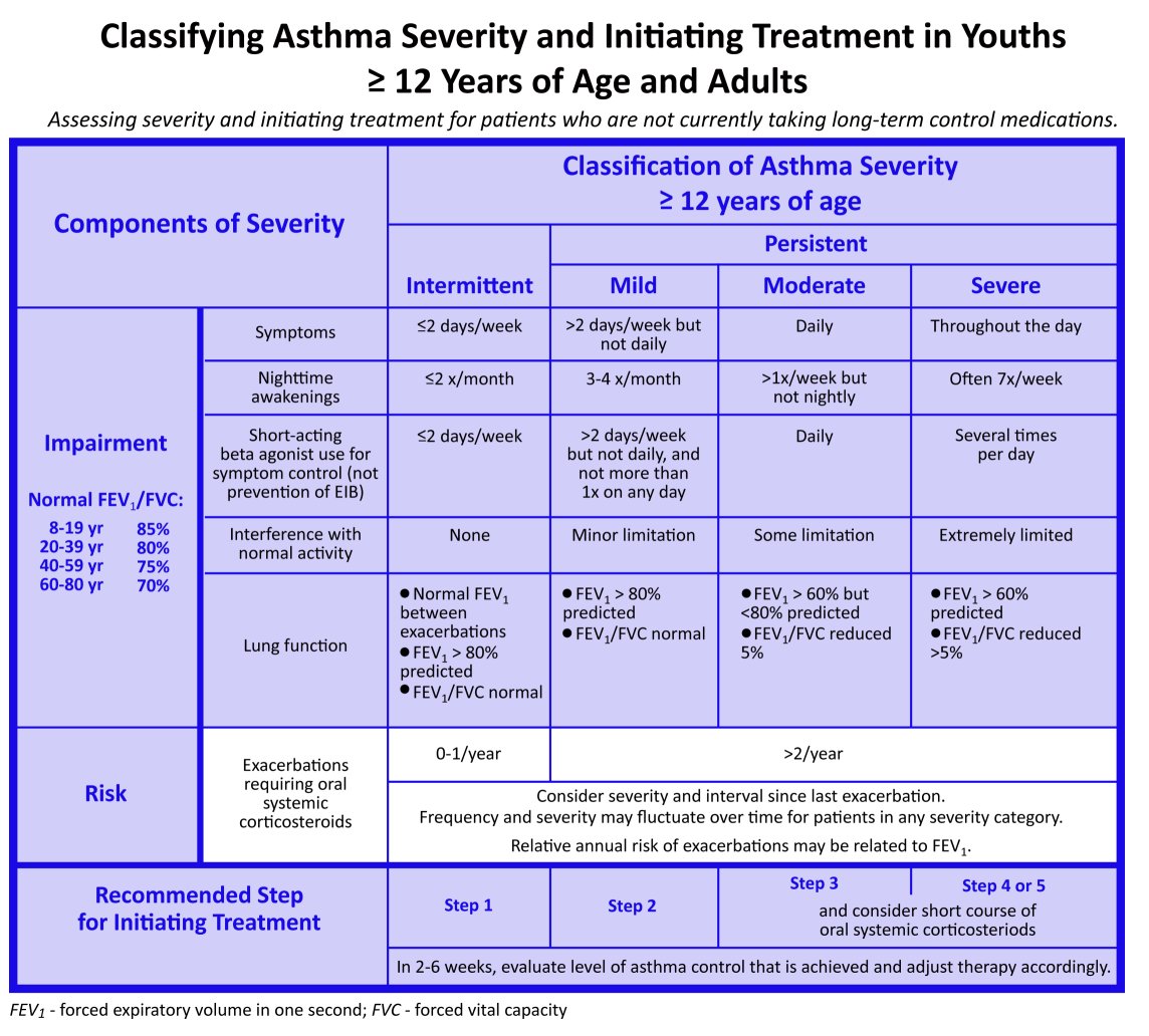 How is asthma treated?